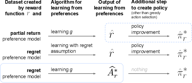 Figure 1 for Learning Optimal Advantage from Preferences and Mistaking it for Reward