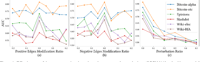Figure 1 for SGA: A Graph Augmentation Method for Signed Graph Neural Networks