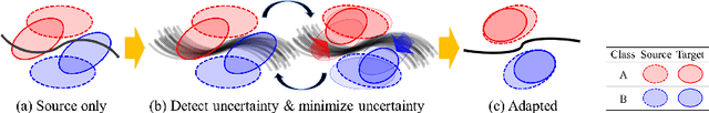 Figure 1 for Unsupervised Domain Adaptation Based on the Predictive Uncertainty of Models