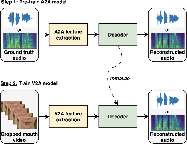 Figure 1 for Large-scale unsupervised audio pre-training for video-to-speech synthesis