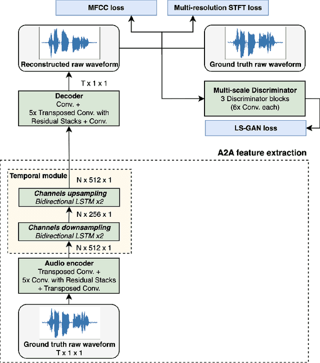Figure 3 for Large-scale unsupervised audio pre-training for video-to-speech synthesis