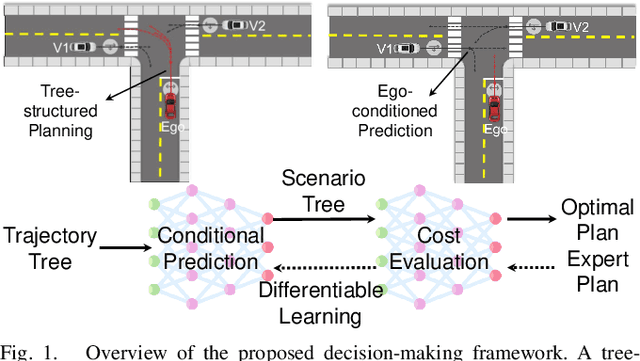 Figure 1 for DTPP: Differentiable Joint Conditional Prediction and Cost Evaluation for Tree Policy Planning in Autonomous Driving