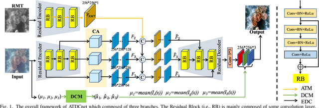 Figure 1 for Transmission and Color-guided Network for Underwater Image Enhancement