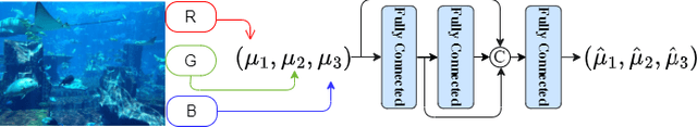 Figure 2 for Transmission and Color-guided Network for Underwater Image Enhancement