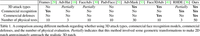 Figure 2 for Towards Effective Adversarial Textured 3D Meshes on Physical Face Recognition