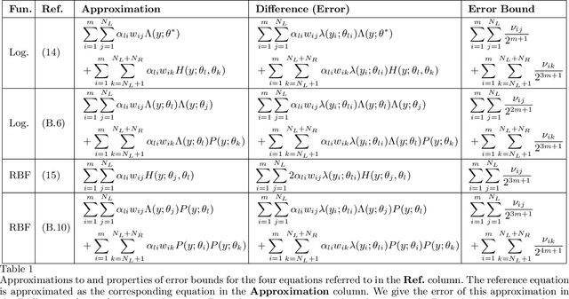 Figure 2 for Learning Invariant Subspaces of Koopman Operators--Part 2: Heterogeneous Dictionary Mixing to Approximate Subspace Invariance