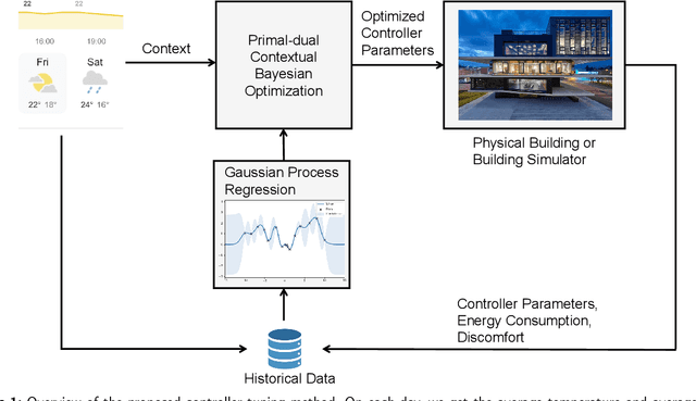 Figure 1 for Data-driven adaptive building thermal controller tuning with constraints: A primal-dual contextual Bayesian optimization approach