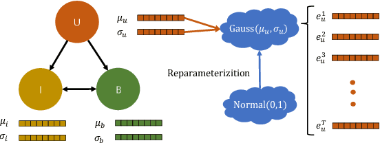 Figure 3 for Gaussian Graph with Prototypical Contrastive Learning in E-Commerce Bundle Recommendation