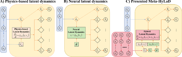 Figure 1 for Unsupervised Learning of Hybrid Latent Dynamics: A Learn-to-Identify Framework