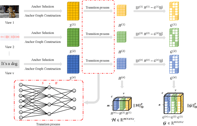 Figure 3 for One-Step Multi-View Clustering Based on Transition Probability