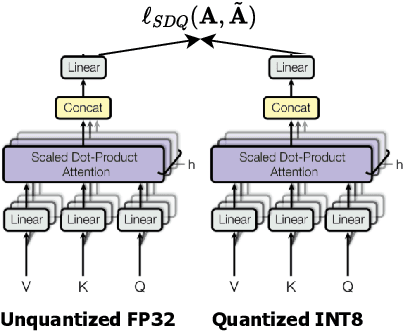 Figure 1 for Self-Distilled Quantization: Achieving High Compression Rates in Transformer-Based Language Models