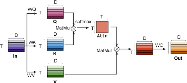 Figure 1 for Folding Attention: Memory and Power Optimization for On-Device Transformer-based Streaming Speech Recognition