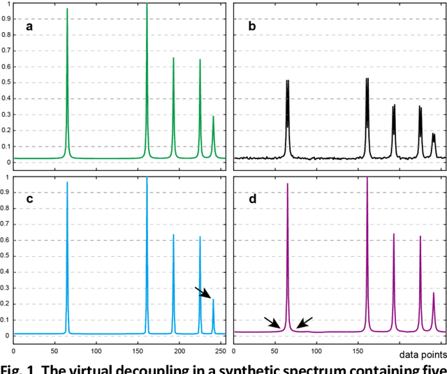 Figure 1 for Resolution enhancement of NMR by decoupling with low-rank Hankel model