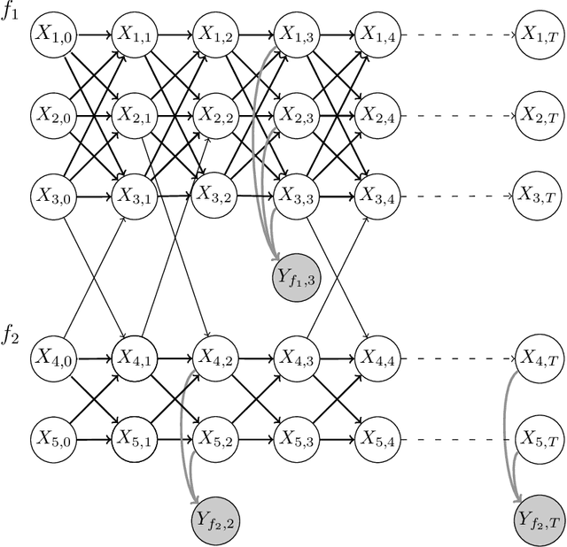 Figure 1 for Detecting individual-level infections using sparse group-testing through graph-coupled hidden Markov models