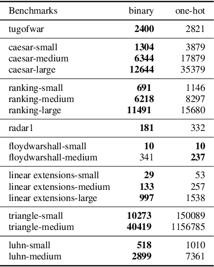 Figure 1 for Scaling Integer Arithmetic in Probabilistic Programs