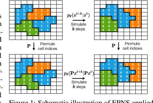 Figure 1 for Equivariant Neural Simulators for Stochastic Spatiotemporal Dynamics