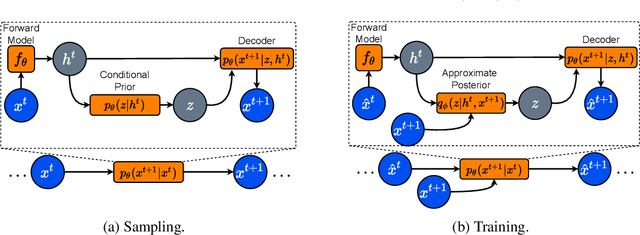 Figure 3 for Equivariant Neural Simulators for Stochastic Spatiotemporal Dynamics