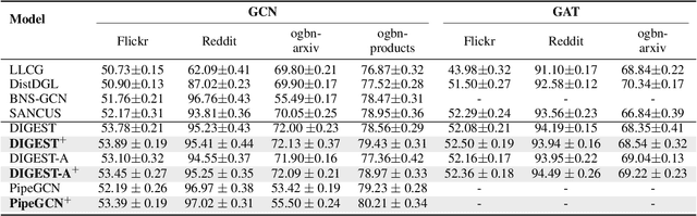 Figure 3 for Staleness-Alleviated Distributed GNN Training via Online Dynamic-Embedding Prediction