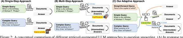 Figure 3 for Adaptive-RAG: Learning to Adapt Retrieval-Augmented Large Language Models through Question Complexity
