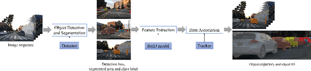 Figure 1 for ReIDTrack: Multi-Object Track and Segmentation Without Motion