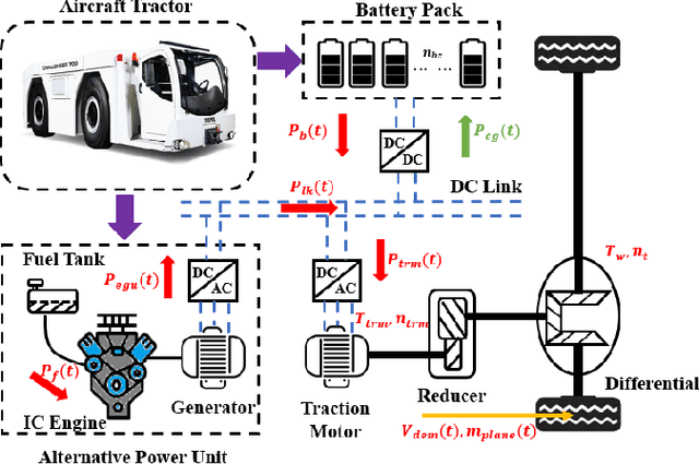 Figure 3 for Optimal Energy Management of Plug-in Hybrid Vehicles Through Exploration-to-Exploitation Ratio Control in Ensemble Reinforcement Learning
