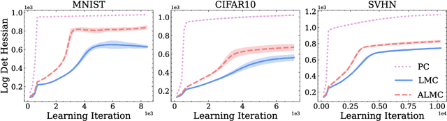Figure 3 for Curvature-Sensitive Predictive Coding with Approximate Laplace Monte Carlo