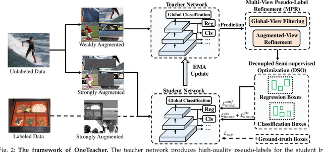Figure 3 for Towards End-to-end Semi-supervised Learning for One-stage Object Detection