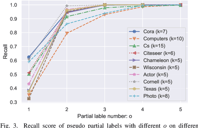 Figure 3 for NP$^2$L: Negative Pseudo Partial Labels Extraction for Graph Neural Networks