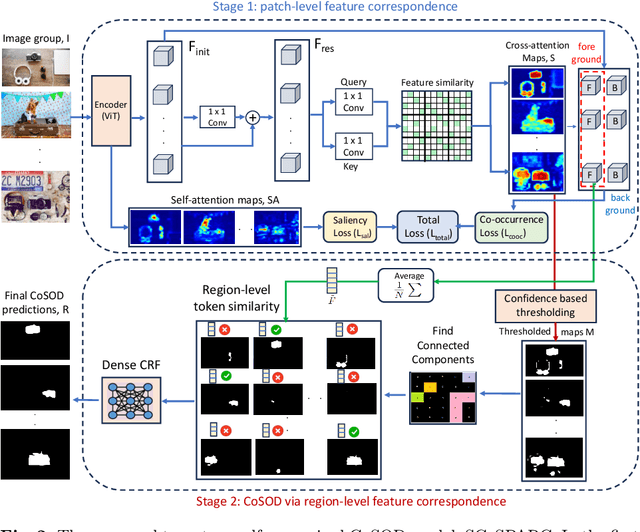 Figure 3 for Self-supervised co-salient object detection via feature correspondence at multiple scales