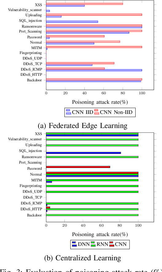 Figure 3 for Poisoning Attacks in Federated Edge Learning for Digital Twin 6G-enabled IoTs: An Anticipatory Study