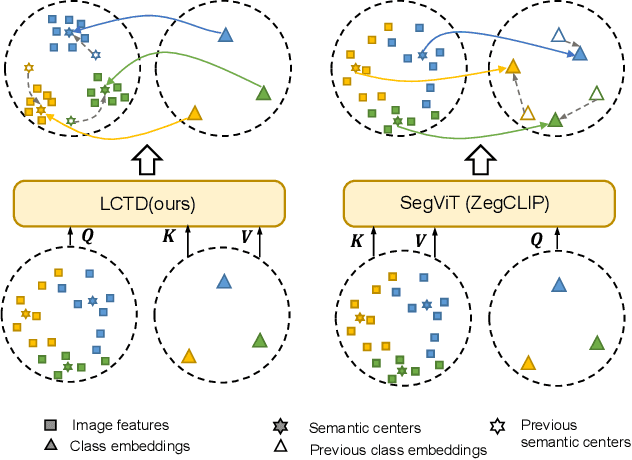 Figure 3 for Language-Driven Visual Consensus for Zero-Shot Semantic Segmentation