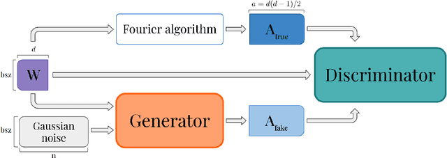Figure 3 for Generative Modelling of Lévy Area for High Order SDE Simulation