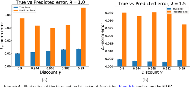 Figure 4 for Instance-Dependent Confidence and Early Stopping for Reinforcement Learning