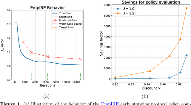 Figure 1 for Instance-Dependent Confidence and Early Stopping for Reinforcement Learning