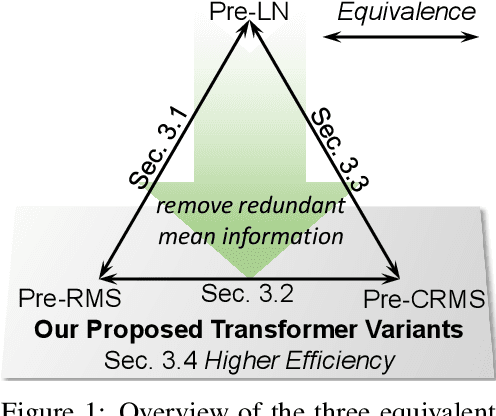 Figure 1 for Pre-RMSNorm and Pre-CRMSNorm Transformers: Equivalent and Efficient Pre-LN Transformers