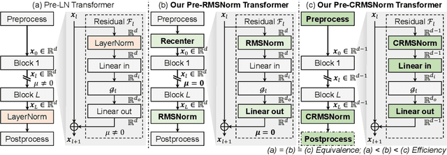 Figure 2 for Pre-RMSNorm and Pre-CRMSNorm Transformers: Equivalent and Efficient Pre-LN Transformers