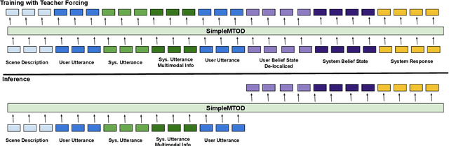 Figure 3 for SimpleMTOD: A Simple Language Model for Multimodal Task-Oriented Dialogue with Symbolic Scene Representation