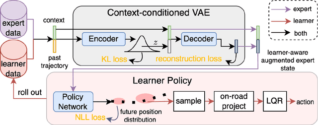 Figure 1 for LASIL: Learner-Aware Supervised Imitation Learning For Long-term Microscopic Traffic Simulation