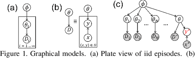 Figure 1 for A Hierarchical Bayesian Model for Deep Few-Shot Meta Learning