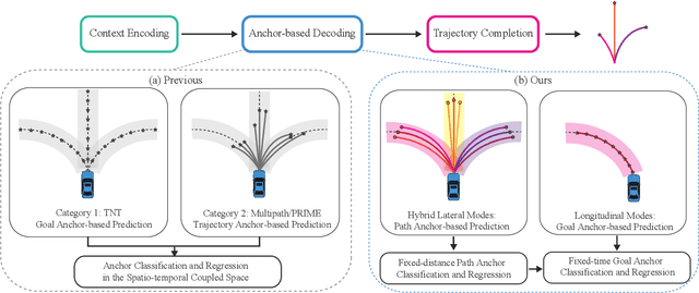 Figure 1 for Planning-inspired Hierarchical Trajectory Prediction for Autonomous Driving