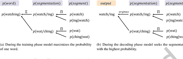 Figure 3 for SelfSeg: A Self-supervised Sub-word Segmentation Method for Neural Machine Translation