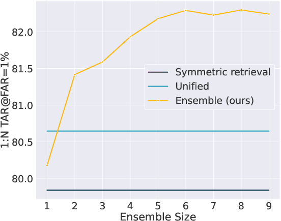 Figure 3 for Asymmetric Face Recognition with Cross Model Compatible Ensembles
