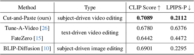 Figure 1 for Cut-and-Paste: Subject-Driven Video Editing with Attention Control