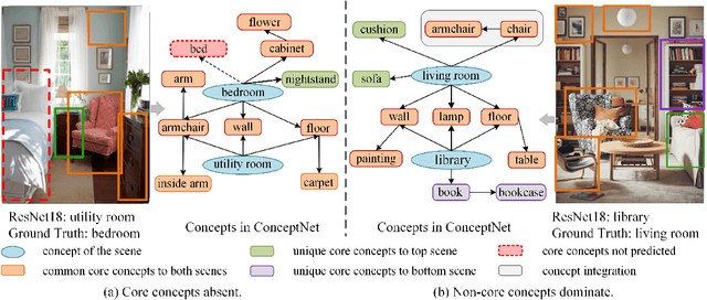 Figure 1 for Knowledge-Aware Neuron Interpretation for Scene Classification