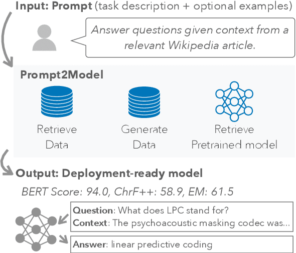 Figure 1 for Prompt2Model: Generating Deployable Models from Natural Language Instructions
