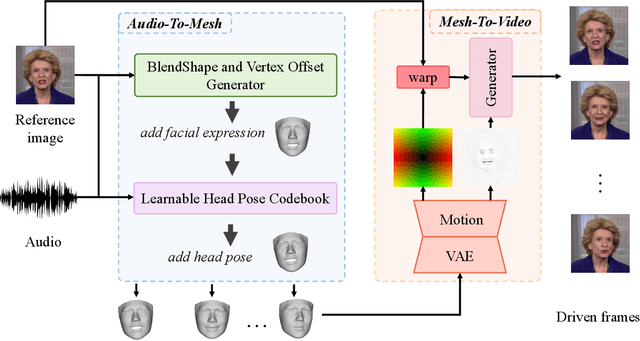 Figure 2 for VividTalk: One-Shot Audio-Driven Talking Head Generation Based on 3D Hybrid Prior