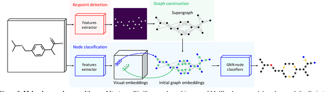 Figure 3 for MolGrapher: Graph-based Visual Recognition of Chemical Structures
