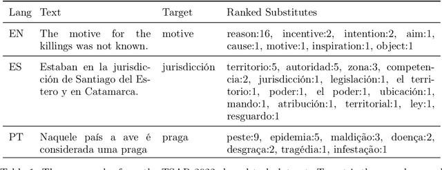 Figure 1 for Multilingual Controllable Transformer-Based Lexical Simplification