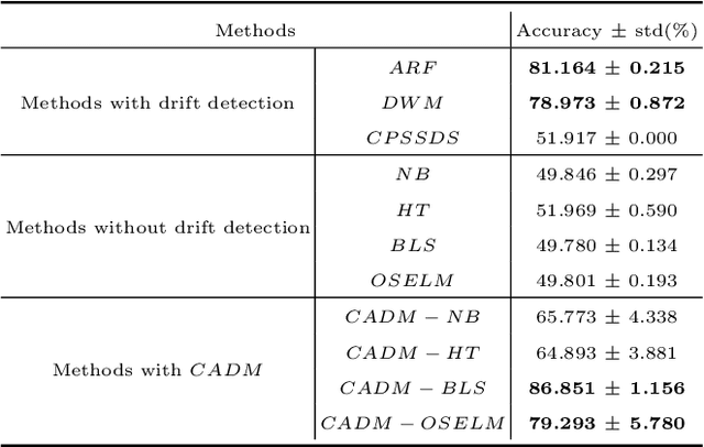 Figure 4 for CADM: Confusion Model-based Detection Method for Real-drift in Chunk Data Stream