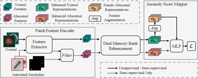 Figure 3 for DMAD: Dual Memory Bank for Real-World Anomaly Detection